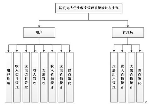 計算機畢業(yè)設計java jsp大學生收支管理系統(tǒng) 源碼 系統(tǒng) mysql數(shù)據庫 lw文檔