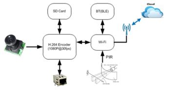 matrixcam開發(fā)套件促進(jìn)物聯(lián)網(wǎng)產(chǎn)品添加全高清視頻流